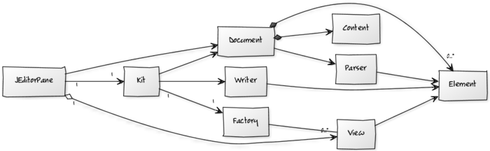Complex model of JWebEngine internals