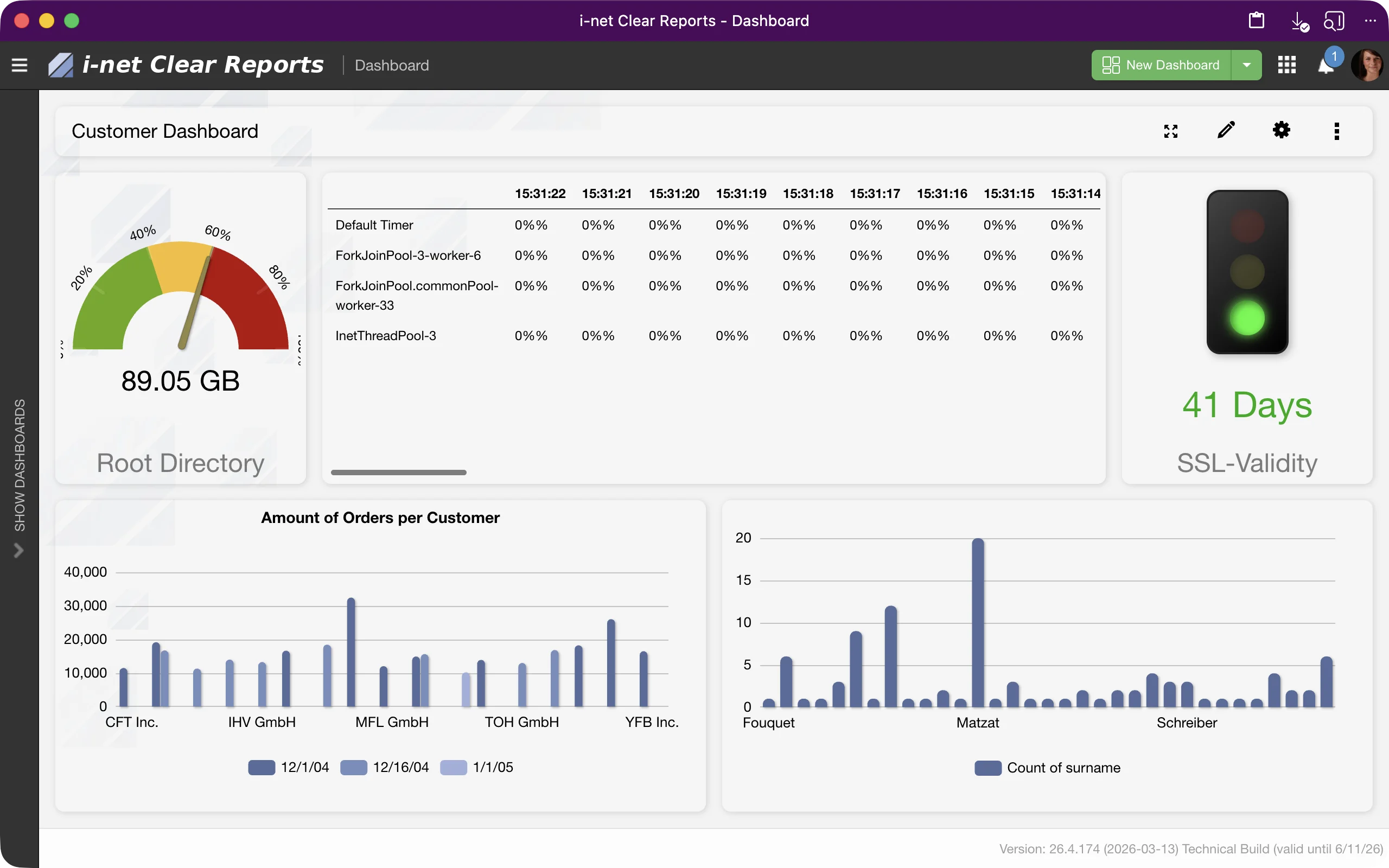 Dashboard with customizable widgets, real-time data, and sharing options.